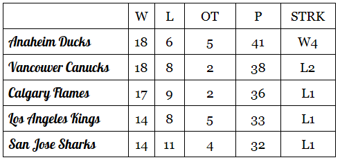 standings division pacific nhl week philadelphia kings recently lost angeles los most